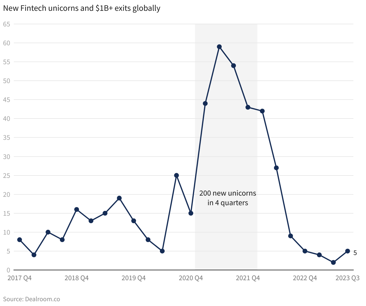 Fintech Q1 2023 report | Dealroom.co