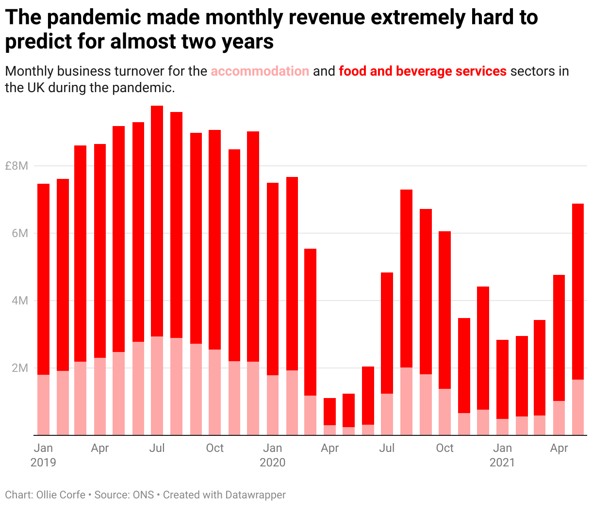 Pandemic hospitality revenue bar chart.