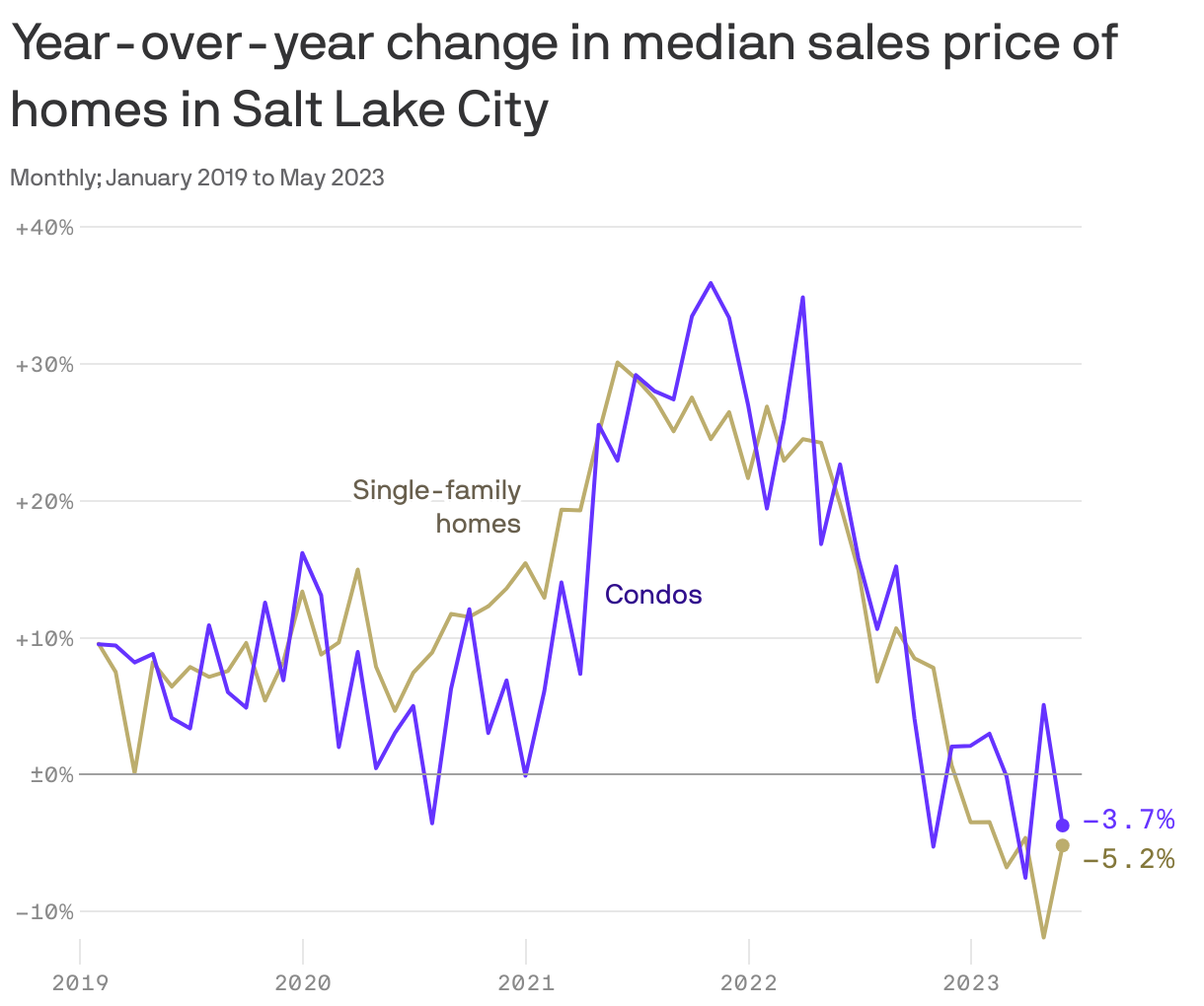 Salt Lake buyers turn to condos over singlefamily homes Axios Salt