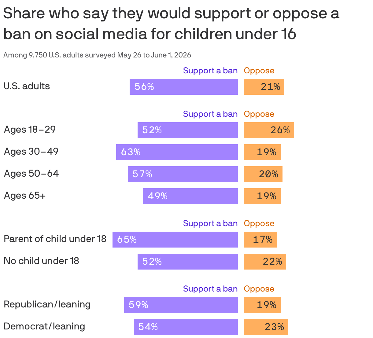 A bar chart showing the share of U.S. adults who support or oppose a ban on social media for children under 16. Overall, 56% support the ban, with higher support among parents of children under 18 (65%) compared to those without (52%).