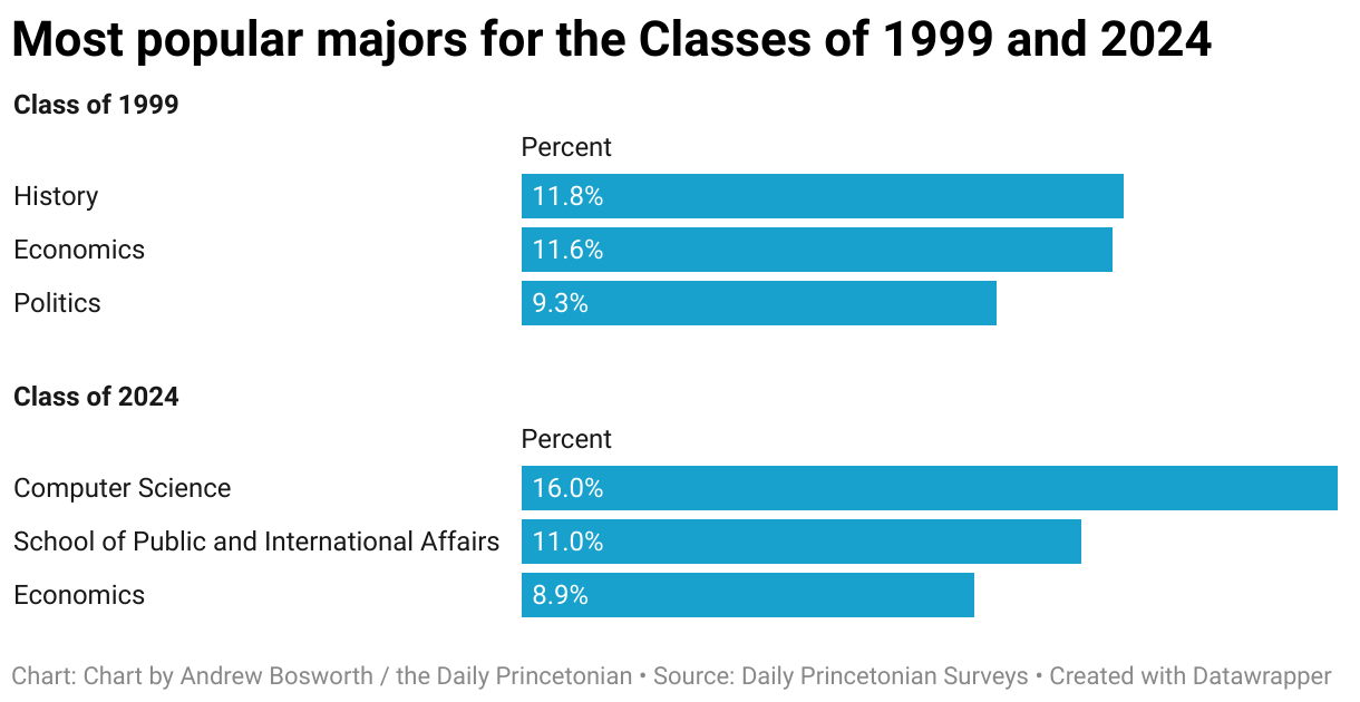 Grouped bar chart for popular majors of the classes of 1999 and 2024 in blue.