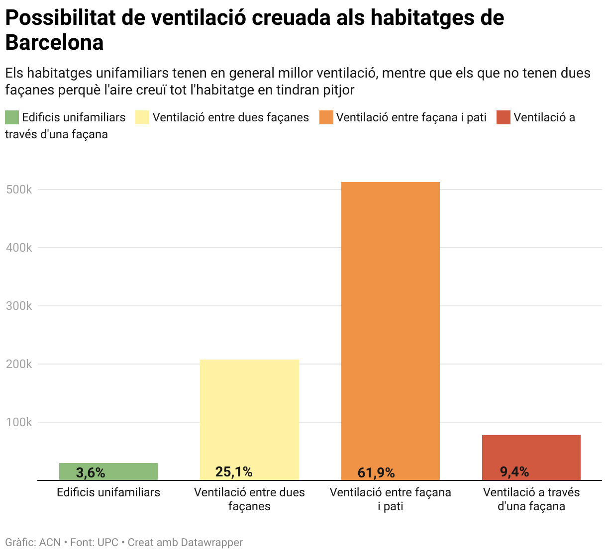 Possibilitat de ventilació creuada als habitatges de Barcelona (Column Chart)