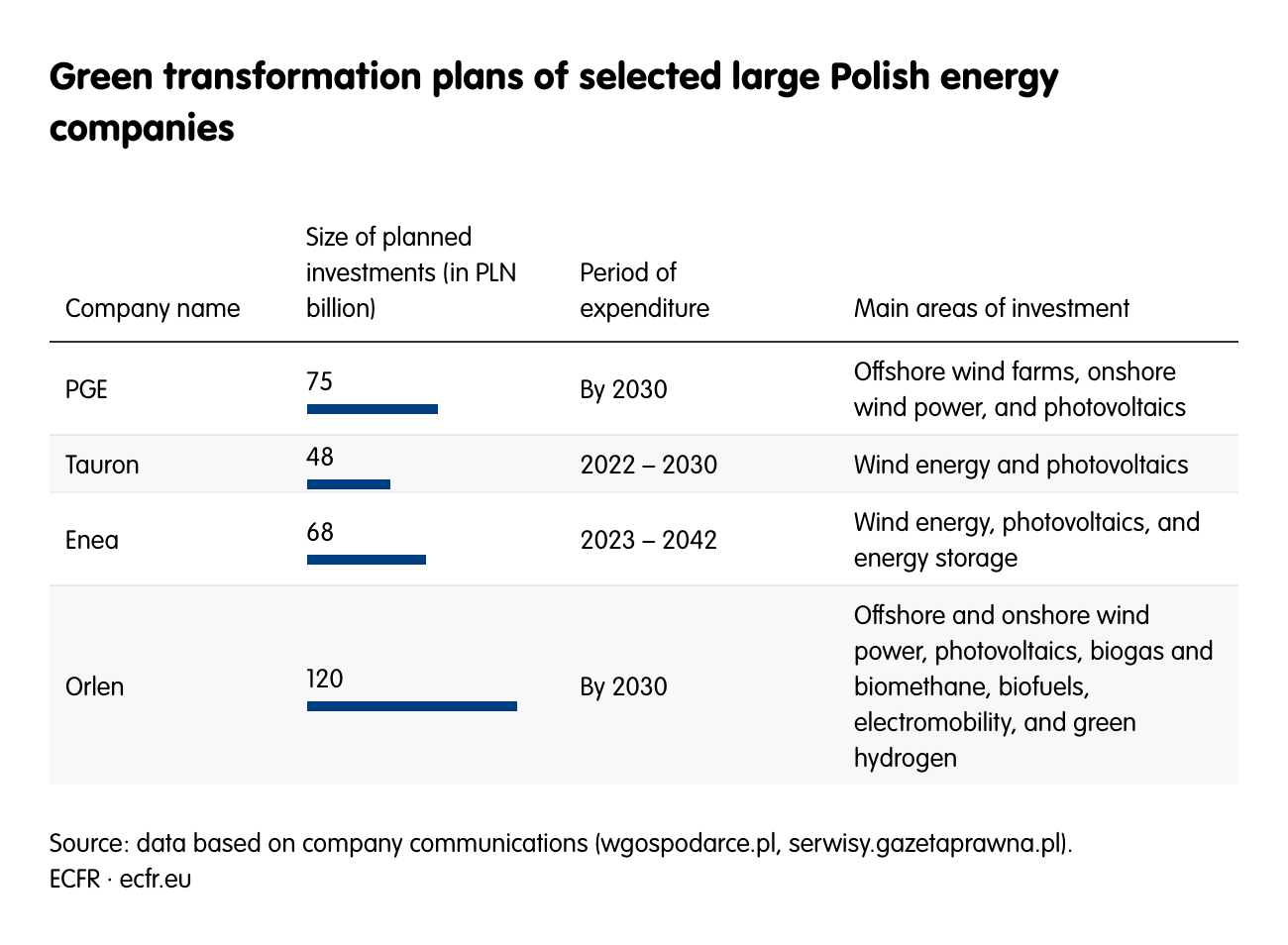 Green transformation plans of selected large Polish energy companies