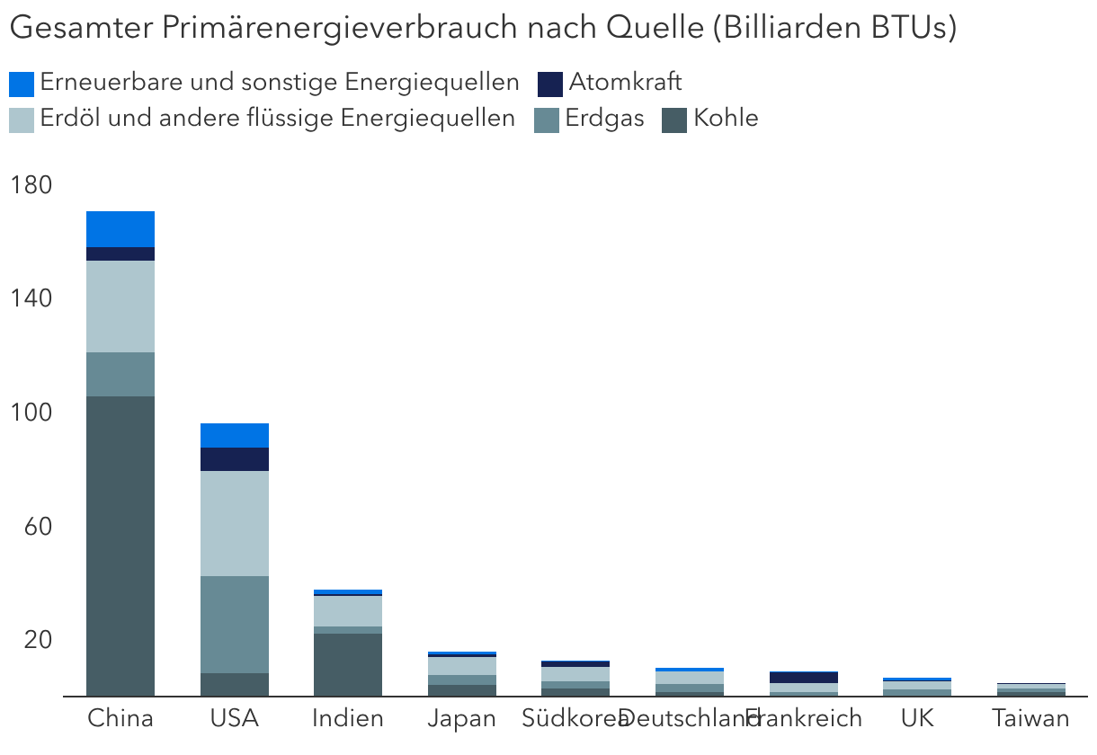 Energiesicherheit bringt die Welt vom Öl weg