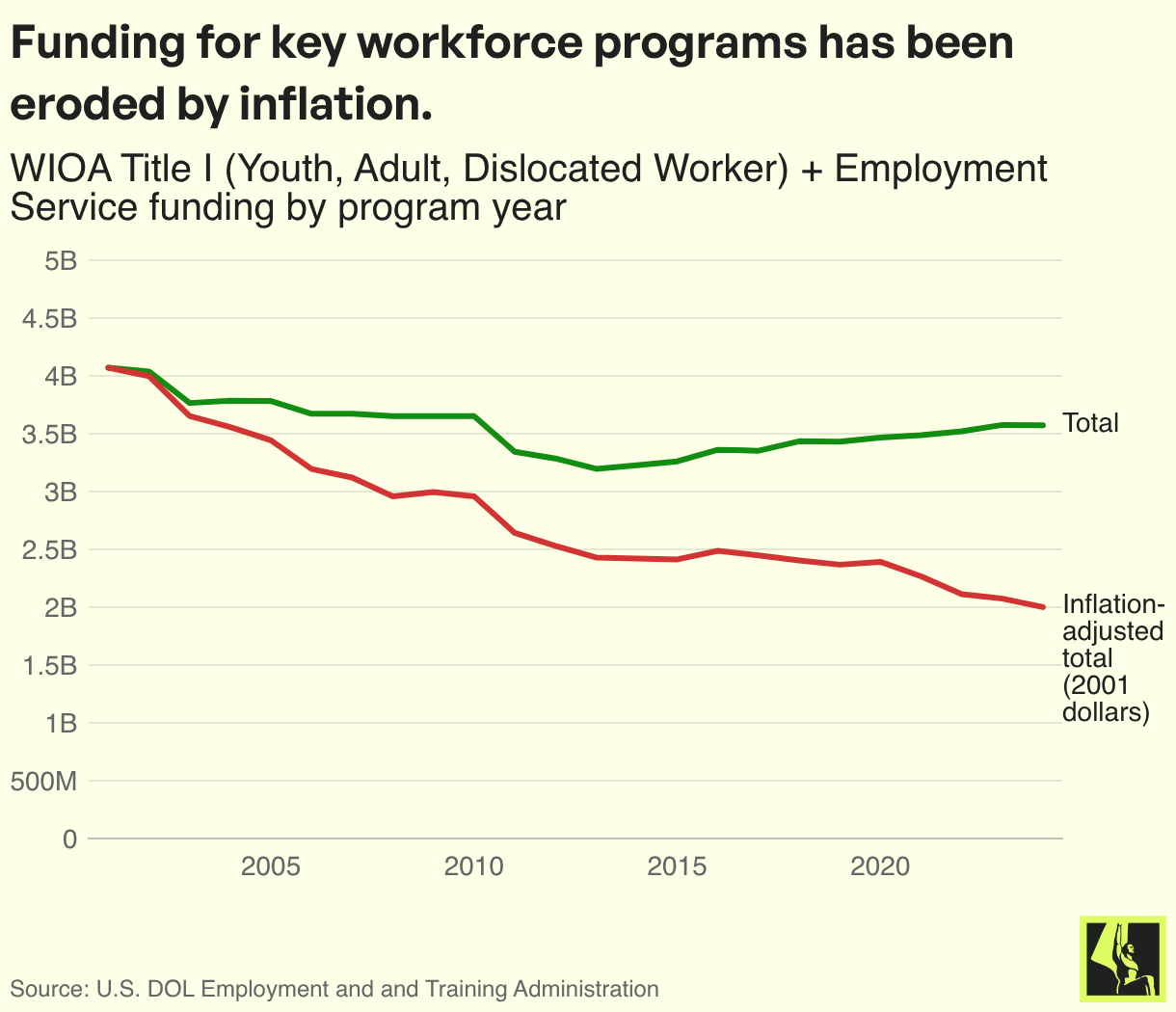 Funding for key workforce programs has been eroded by inflation.