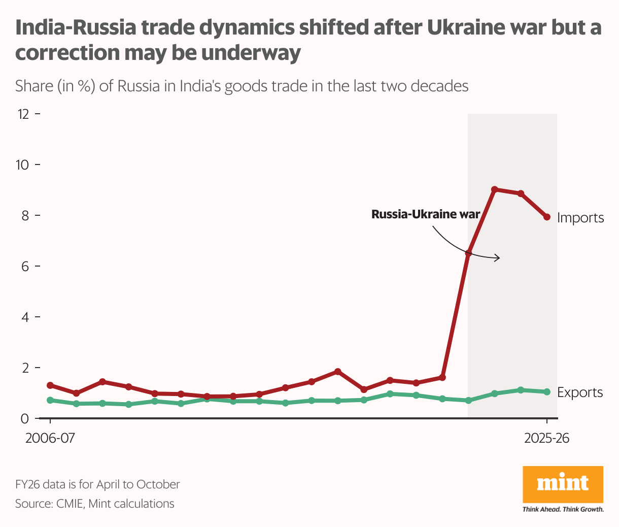 India-Russia trade dynamics shifted after Ukraine war but a correction may be underway (Line chart)