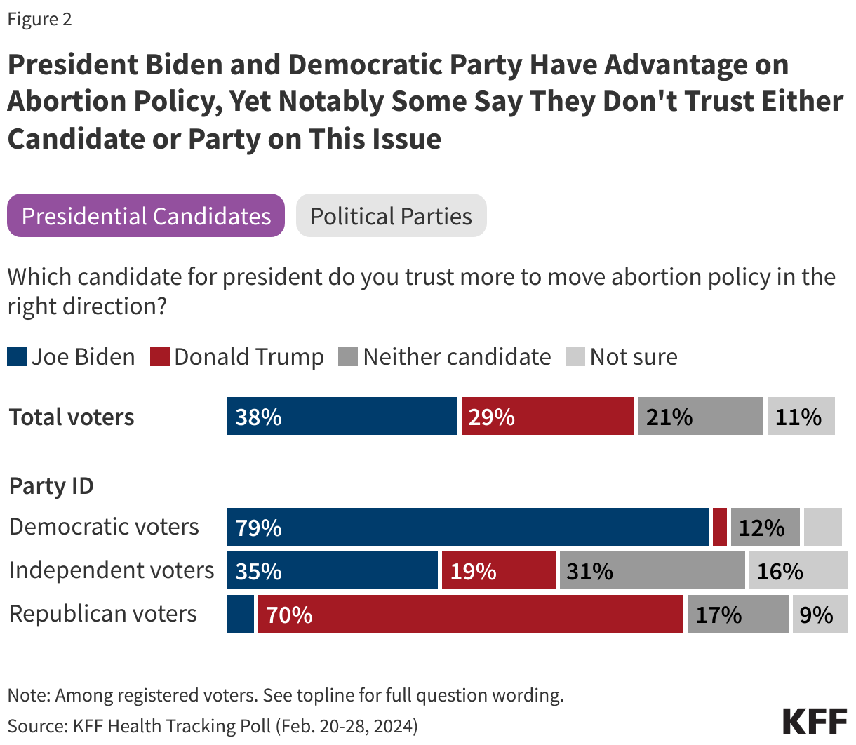 President Biden and Democratic Party Have Advantage on Abortion Policy, Yet Notably Some Say They Don't Trust Either Candidate or Party on This Issue data chart