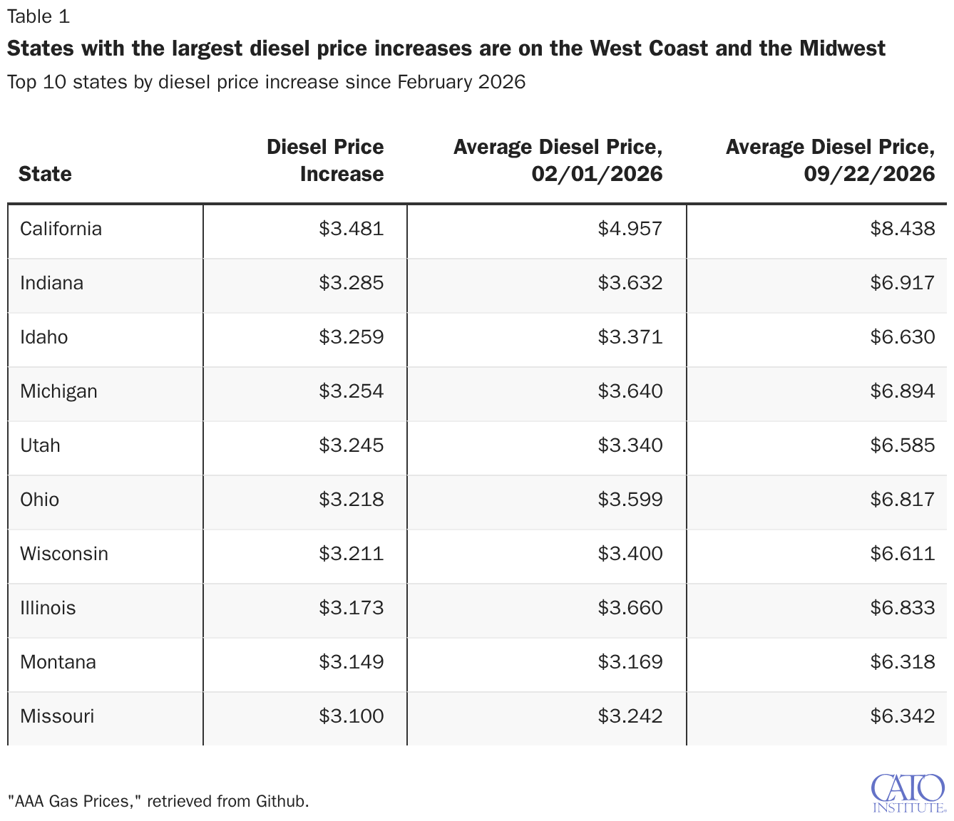 States with the largest diesel price increases are on the West Coast and the Midwest