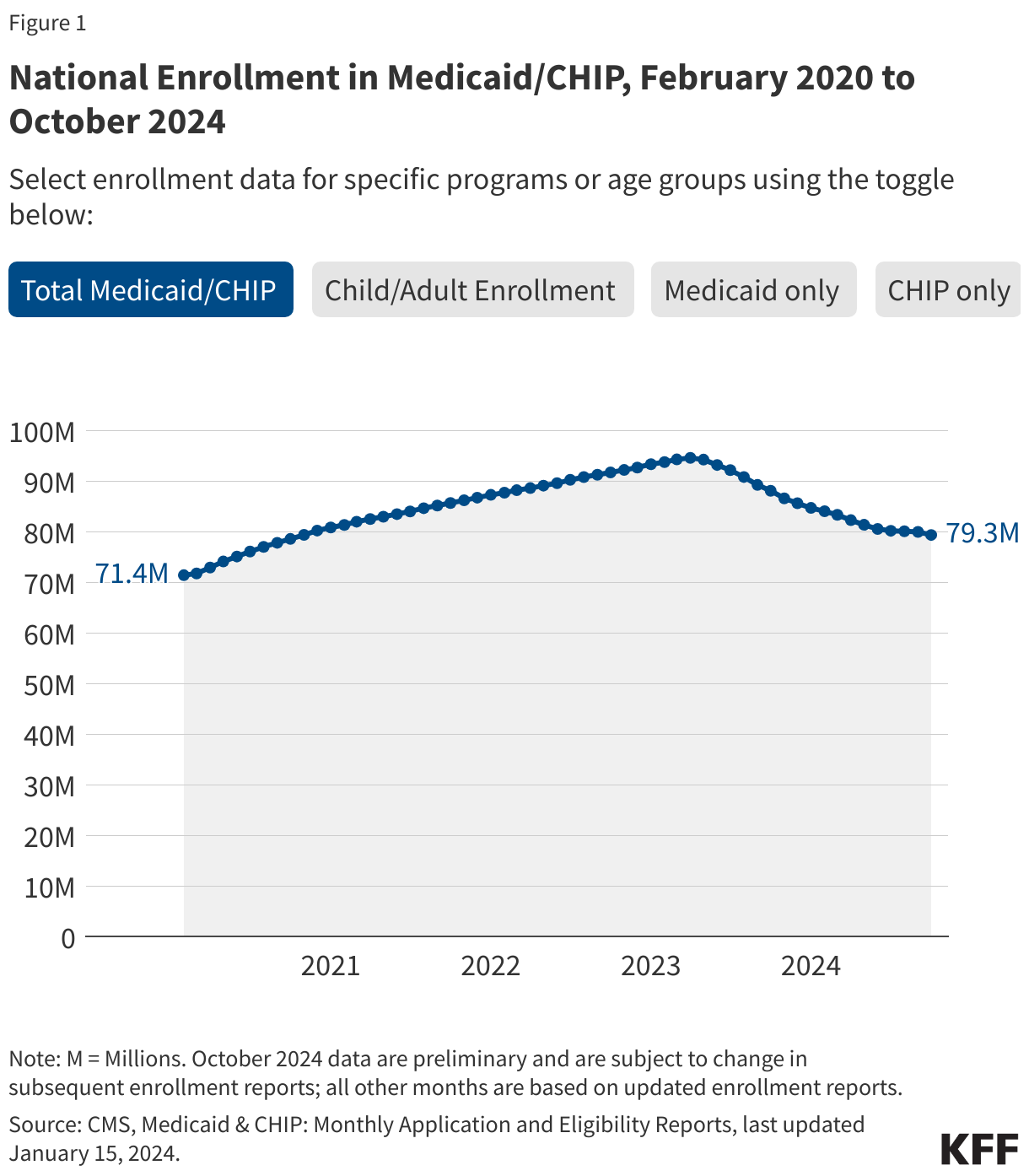 National Enrollment in Medicaid/CHIP, February 2020 to October 2024 data chart