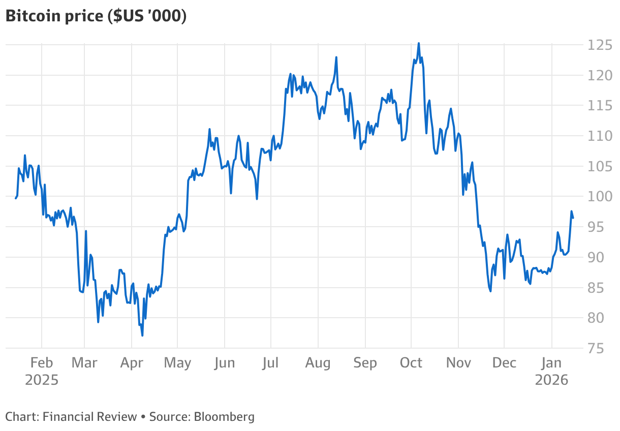 Bitcoin closes in on $US100,000 as billions pile into ETFs