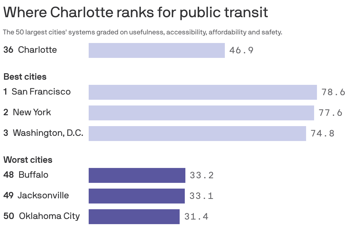 Bar chart shows the best three cities for public transit – San Francisco, New York and Washington, D.C. – and the worst three: Buffalo, Jacksonville and Oklahoma City.