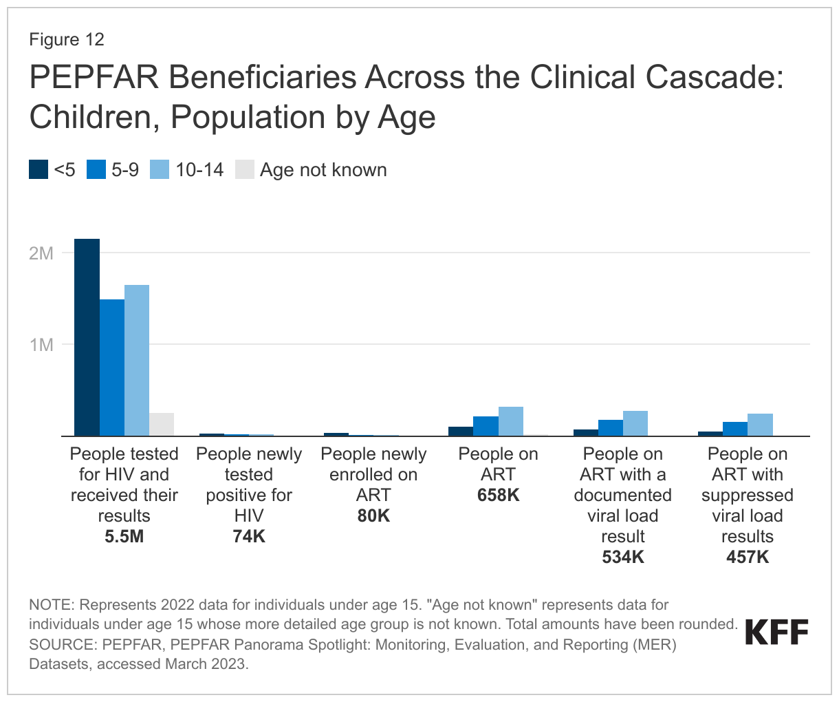 PEPFAR Beneficiaries Across the Clinical Cascade: Children, Population by Age data chart