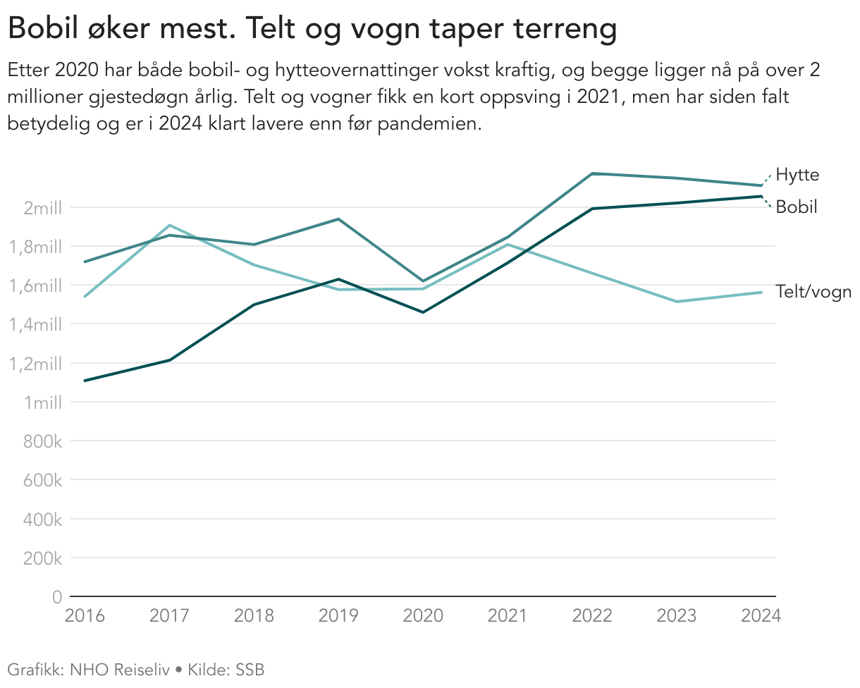 Bobil og hytte vokser. Telt og vogn taper terreng (Line chart)