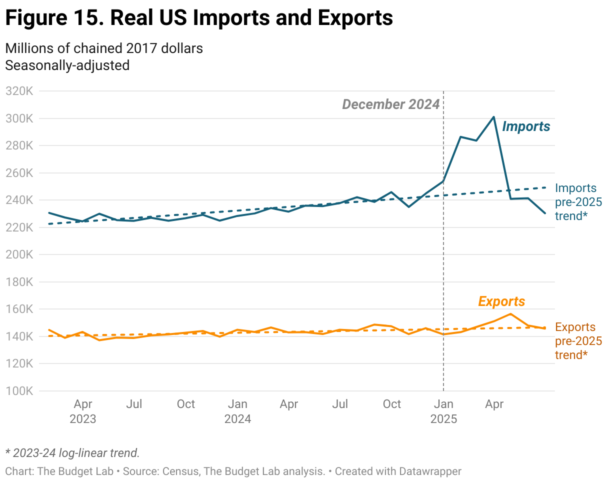 Figure 15. Real US Imports and Exports (Line chart)