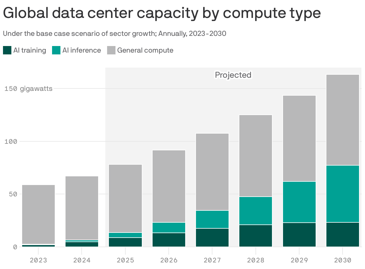 A stacked bar chart showing global data center capacity by compute type under the base scenario of sector growth. In 2023, there were 56.6 gigawatts of capacity, of which 3% was used for AI training and 1% for AI inference. By 2030, capacity is projected to be at 163.4 gigawatts, with 14% being used for AI training and 33% for AI inference.