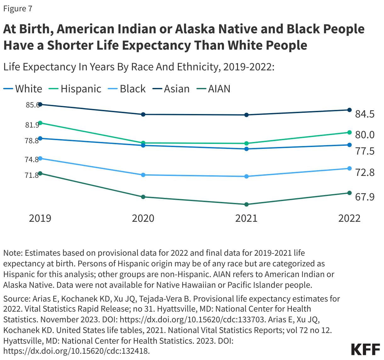 At Birth, American Indian or Alaska Native and Black People Have a Shorter Life Expectancy Than White People data chart