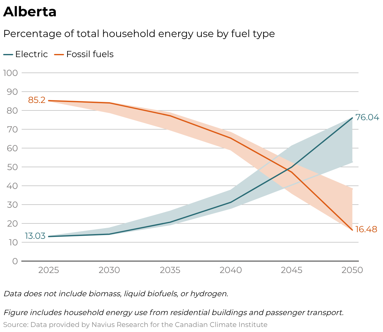 How governments can help households electrify with cleaner energy