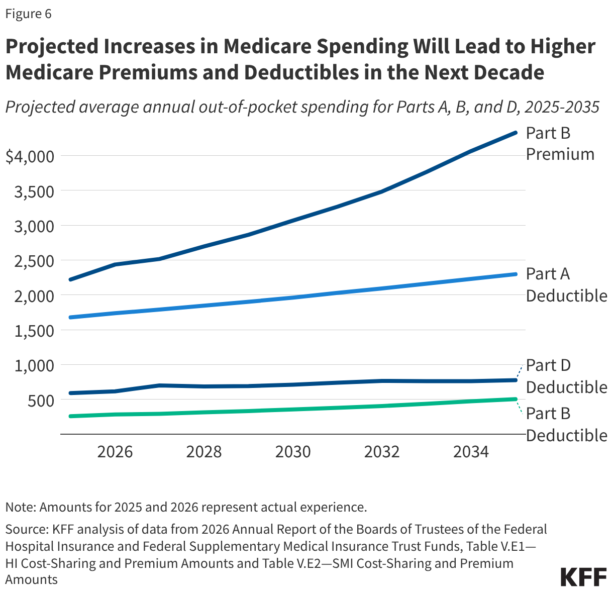 Projected Increases in Medicare Spending Will Lead to Higher Medicare Premiums and Deductibles in the Next Decade (Line chart)