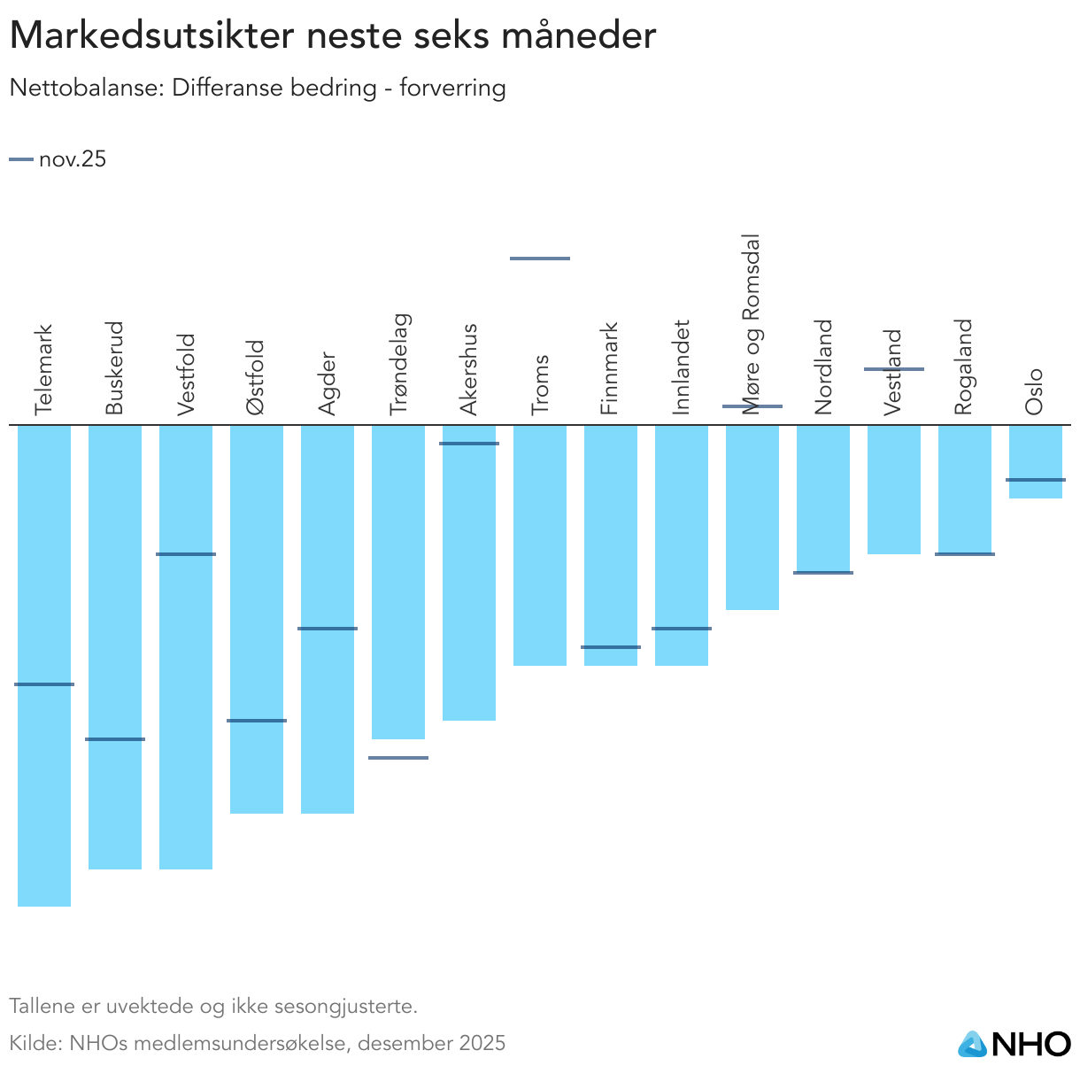 Markedsutsikter neste seks måneder (Column Chart)