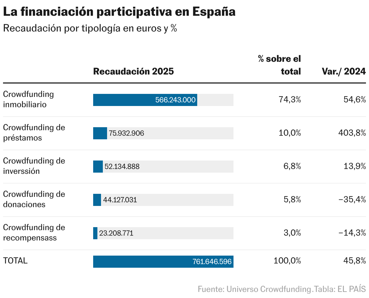 La financiación participativa en España (Tabla)
