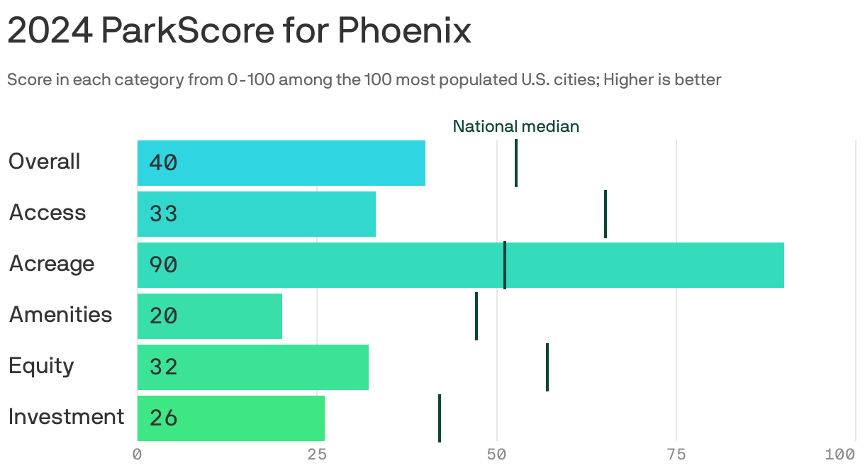 Bar chart showing the 2024 ParkScore for the city of Phoenix, overall and across five metrics. Overall, Phoenix scored 39.9 out of 100 for the quality of its parks system, lower than the national median score of 53. The city scored highest in park acreage, at 89.5 points, and lowest in amenities, at 19.5 points.
