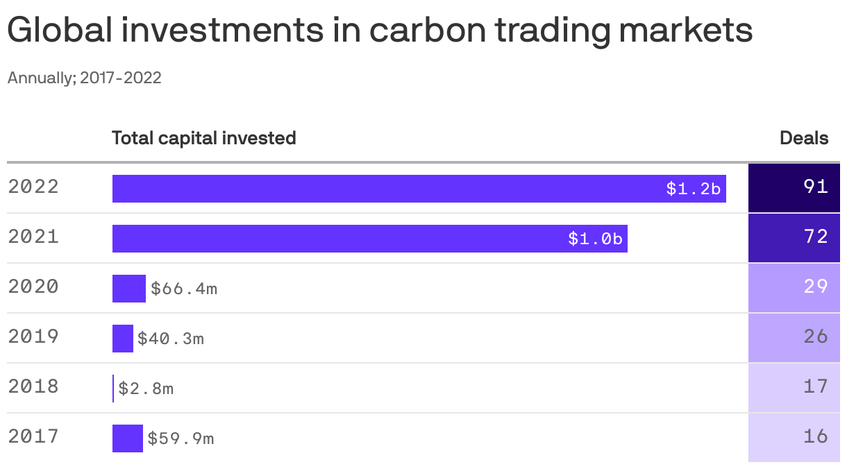 Global investments in carbon trading markets