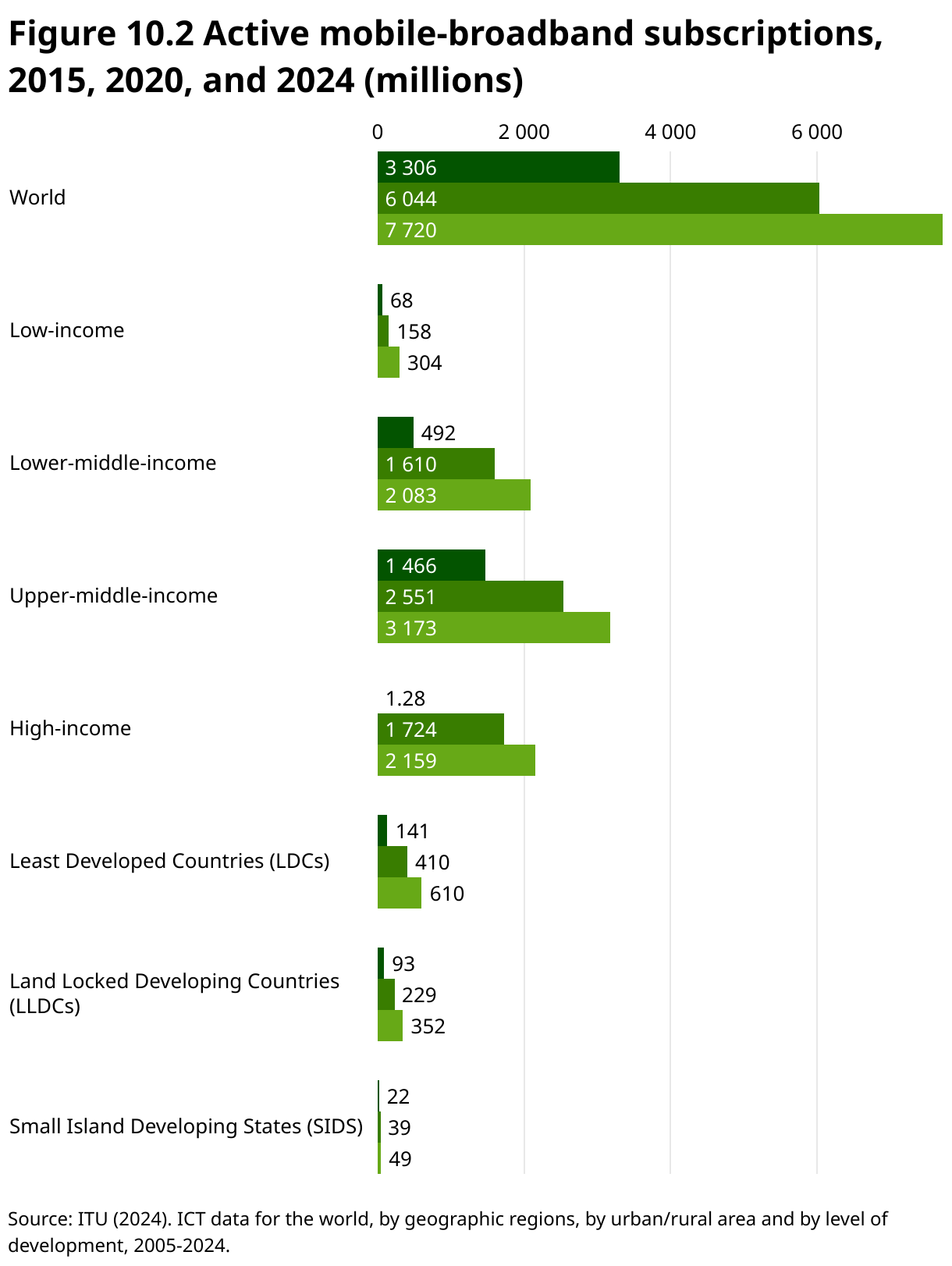 Figure 10.2 Active mobile-broadband subscriptions, 2015, 2020, and 2024 (millions) (Grouped Bars)