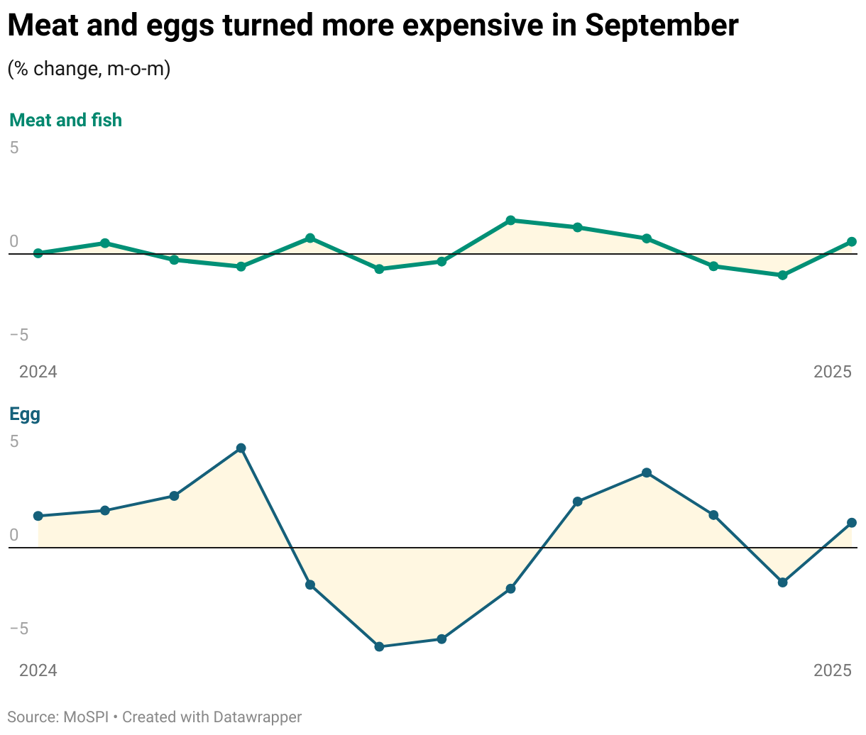 Meat and eggs turned more expensive in September (Small multiple line chart)