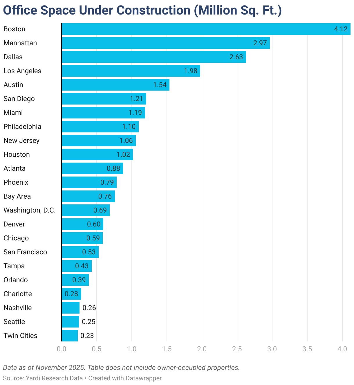 Office Space Under Construction (Million Sq. Ft.) (Bar Chart)