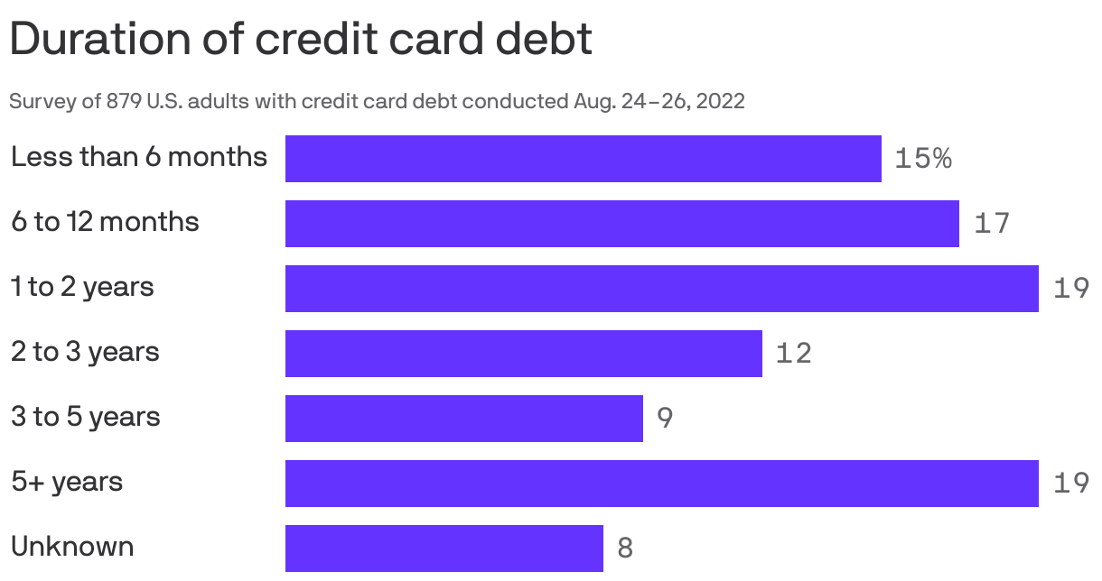 Duration of credit card debt