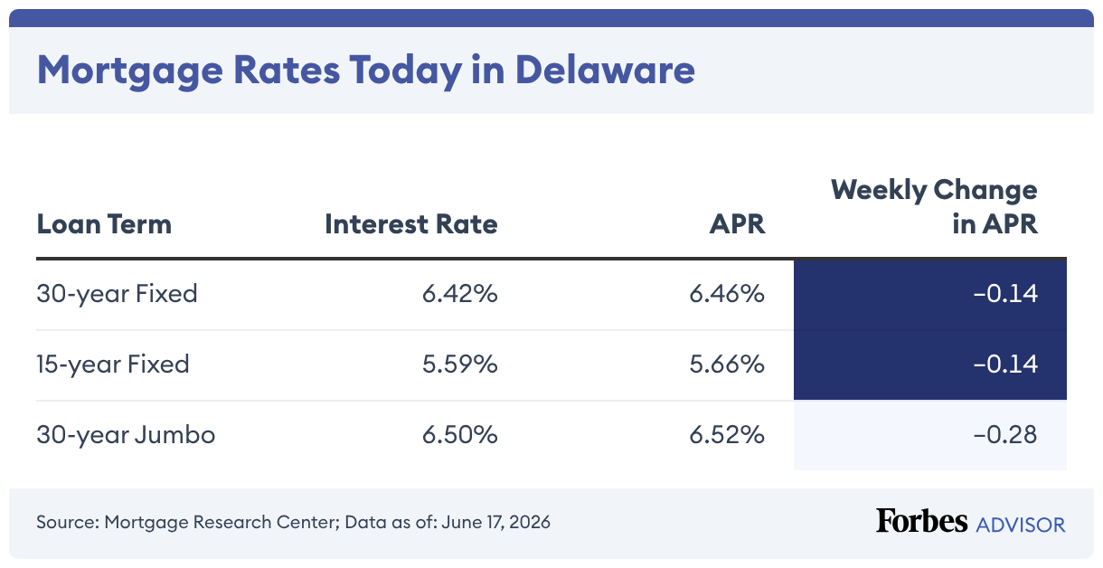 delaware-mortgage-and-refinance-rates-forbes-advisor