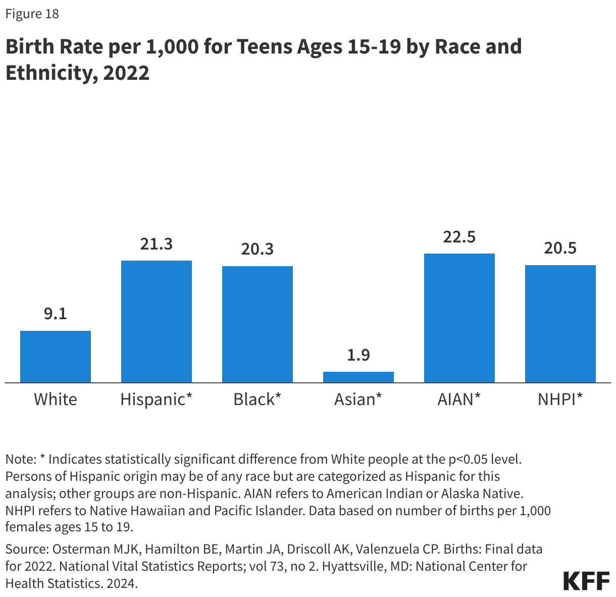 Birth Rate per 1,000 for Teens Ages 15-19 by Race and Ethnicity, 2022 data chart