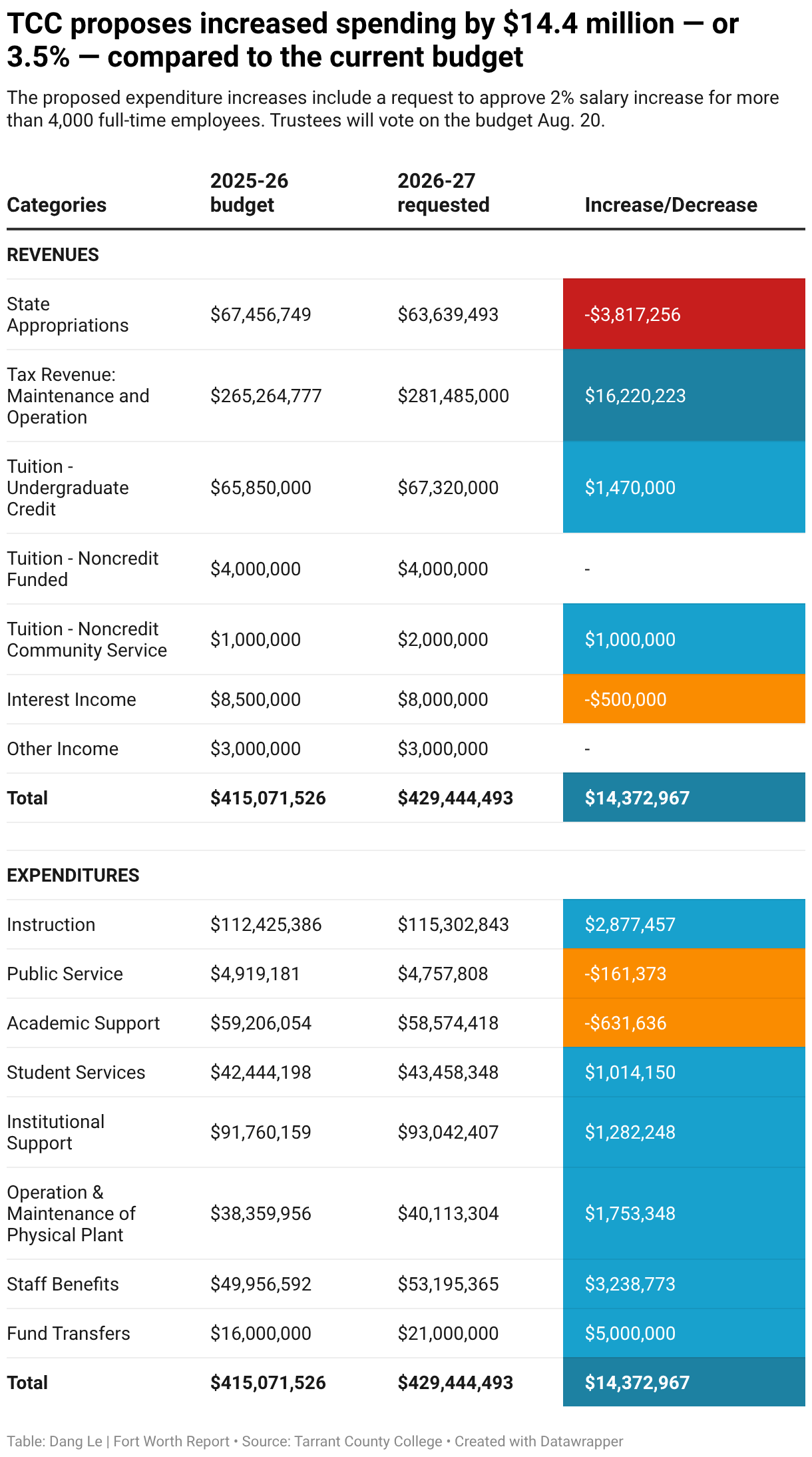 TCC proposes increased spending by $14.4 million — or 3.5% — compared to the current budget (Table)