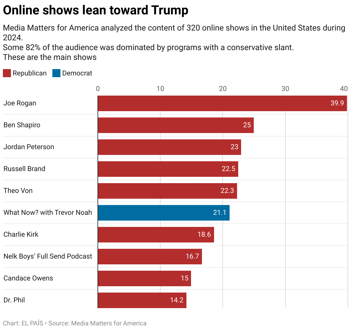 Online shows lean toward Trump (Bar Chart)