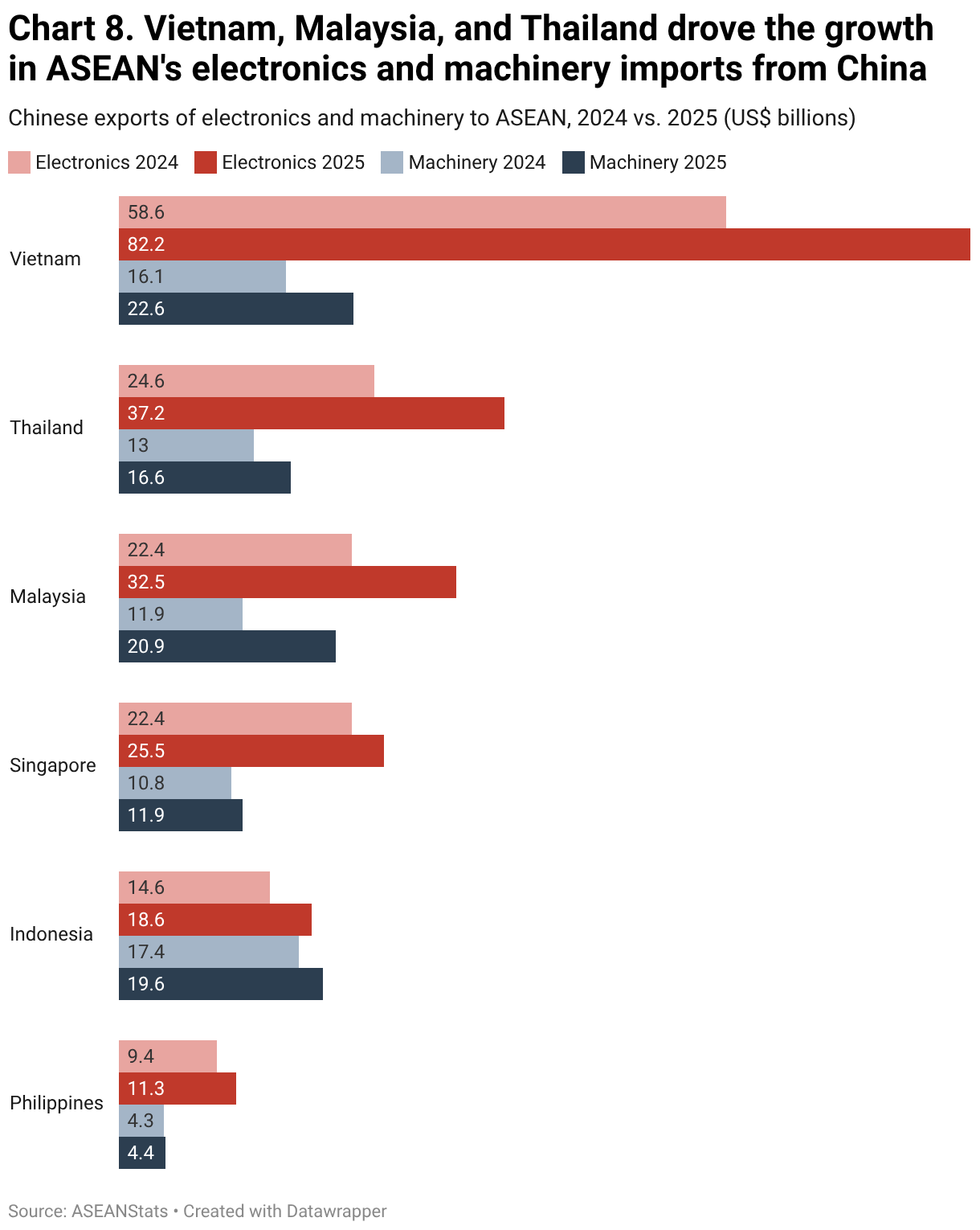Chart 8. Vietnam, Malaysia, and Thailand drove the growth in ASEAN's electronics and machinery imports from China (Grouped Bars)