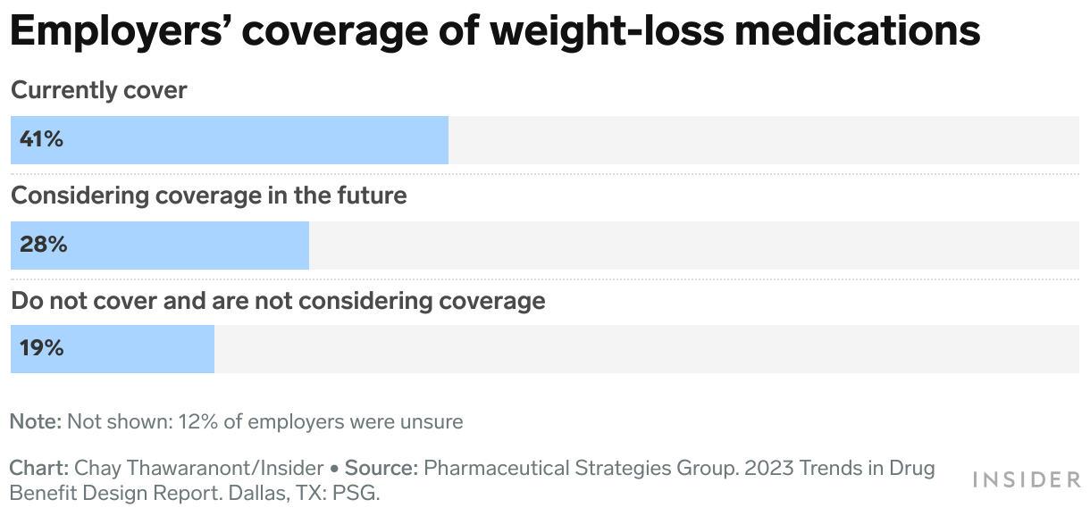 A bar chart showing results from Employers' coverage of weight-loss medications. 