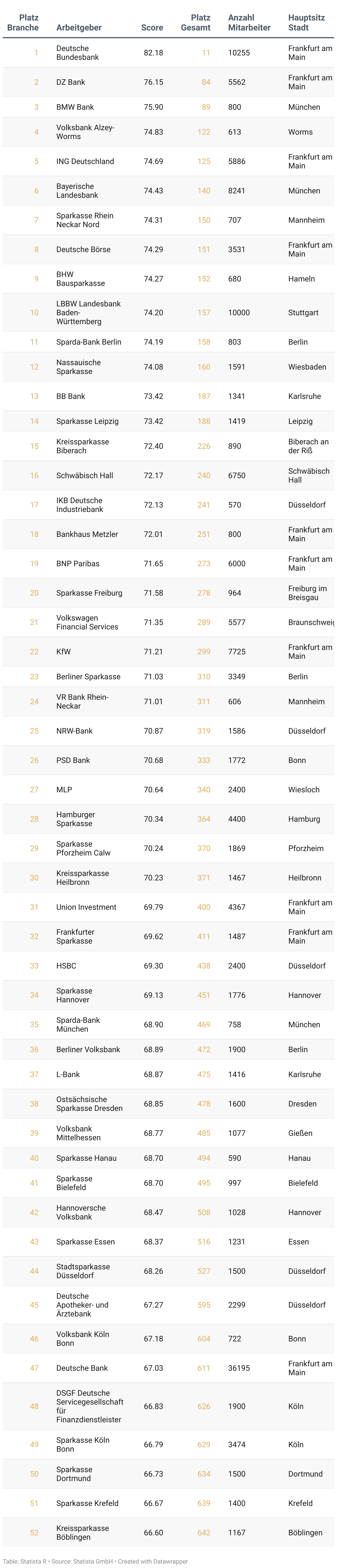 Liste der besten Arbeitgeber Deutschlands 2025 in der Branche Banken und Finanzdienstleistungen.