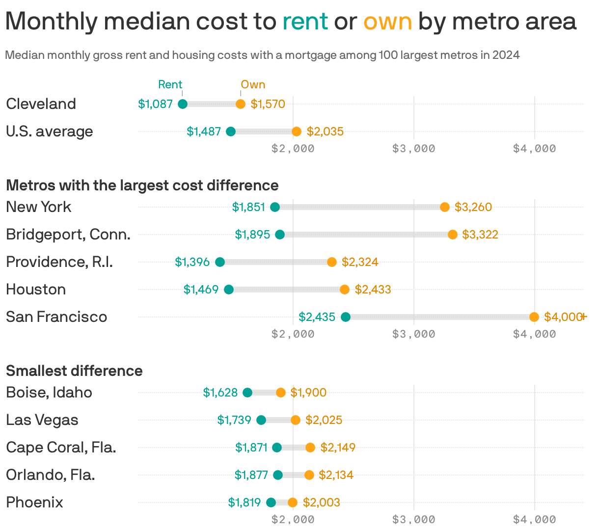 A chart showing the monthly median cost to rent or own by metro area in 2024 among the 100 largest metros. In all metro areas, it was cheaper to rent than it was to own a home. The national average rent price was $1,487 compared to $2,035 to own. In the Cleveland metro, the median rental cost was $1,087 compared to $1,570 to own.