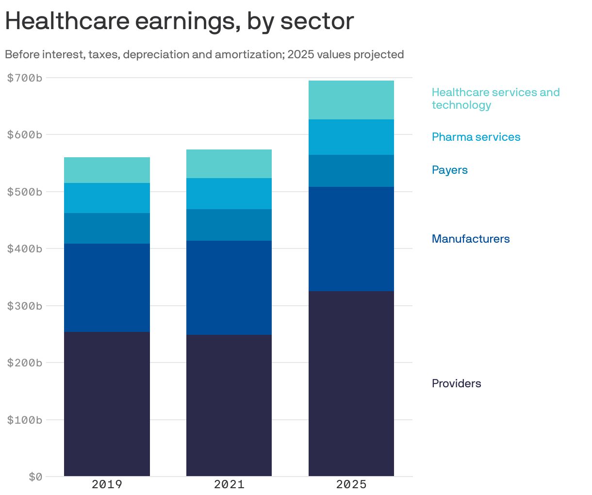 Health industry profits projected to rise following the pandemic