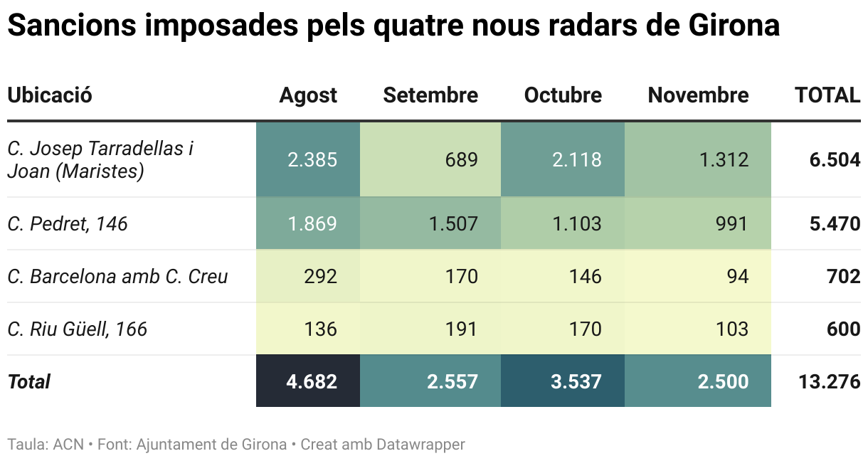 Sancions imposades pels quatre nous radars de Girona (Table)