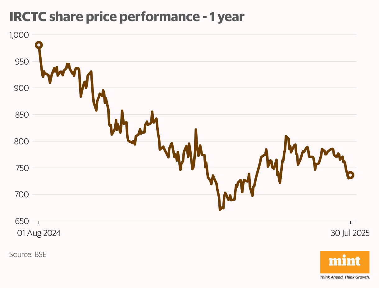 IRCTC share price performance - 1 year (Line chart)