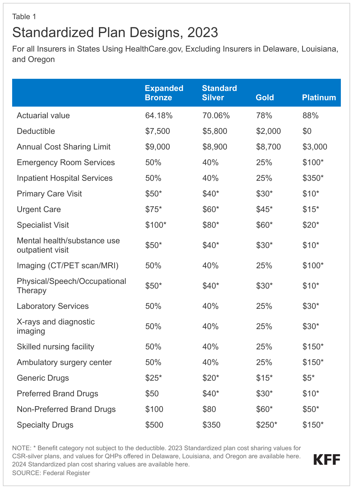 Standardized Plan Designs, 2023 data chart