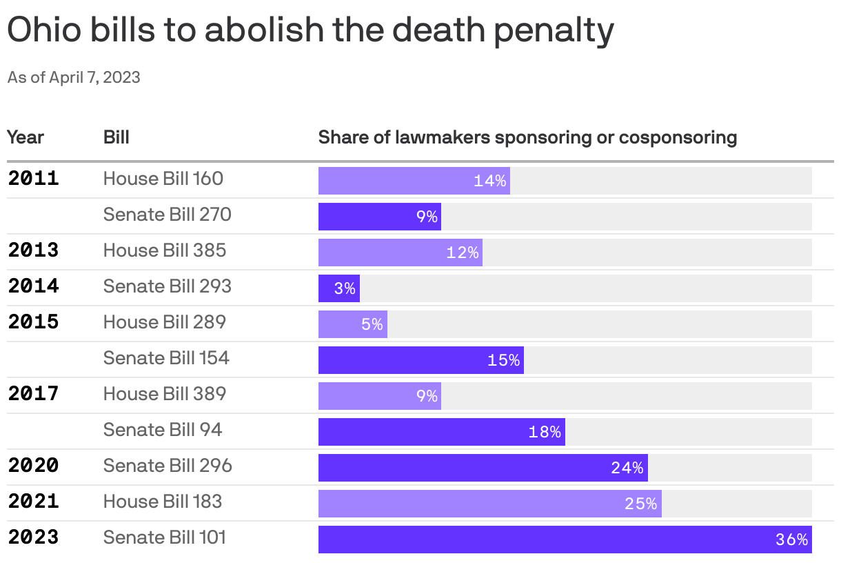 Ohio bills to abolish the death penalty