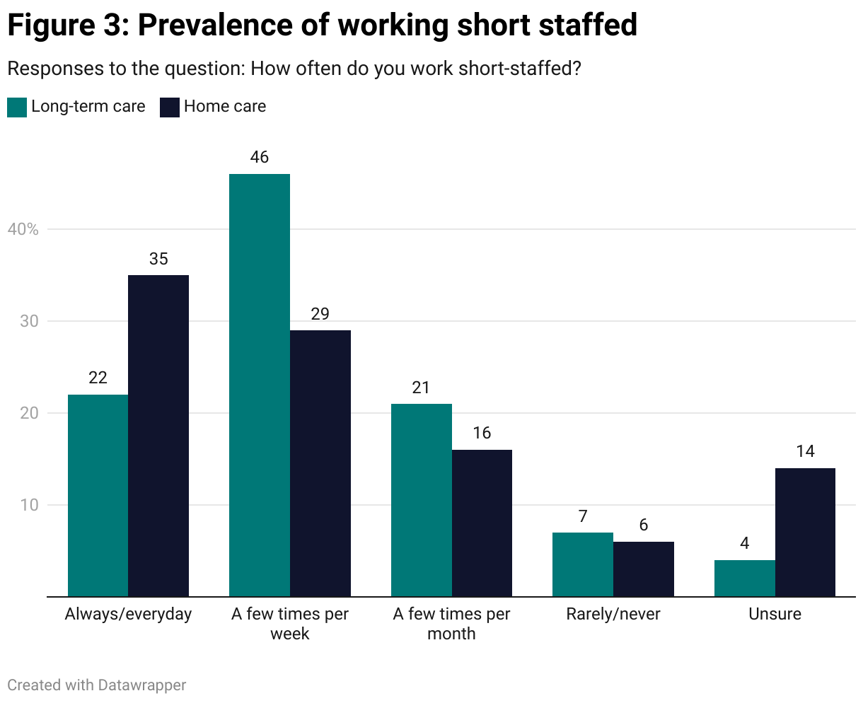 A grouped column chart describing the responses to one question from a survey of staff working in home care and long-term care during the COVID-19 pandemic in Manitoba. This question asked how often the respondents work short staffed. 68% of long-term care staff and 64% of home care staff responded that they work short staffed either "always/everyday" or "a few times per week".