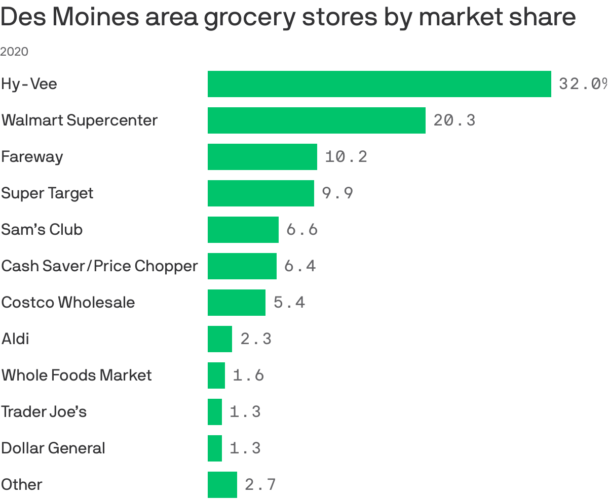 Des Moines area grocery stores by market share