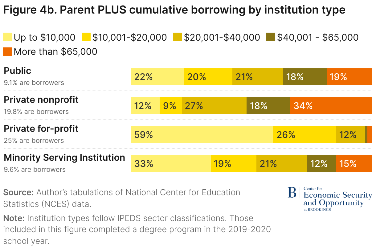 Figure 4b. Parent PLUS cumulative borrowing by institution type (Stacked Bars)