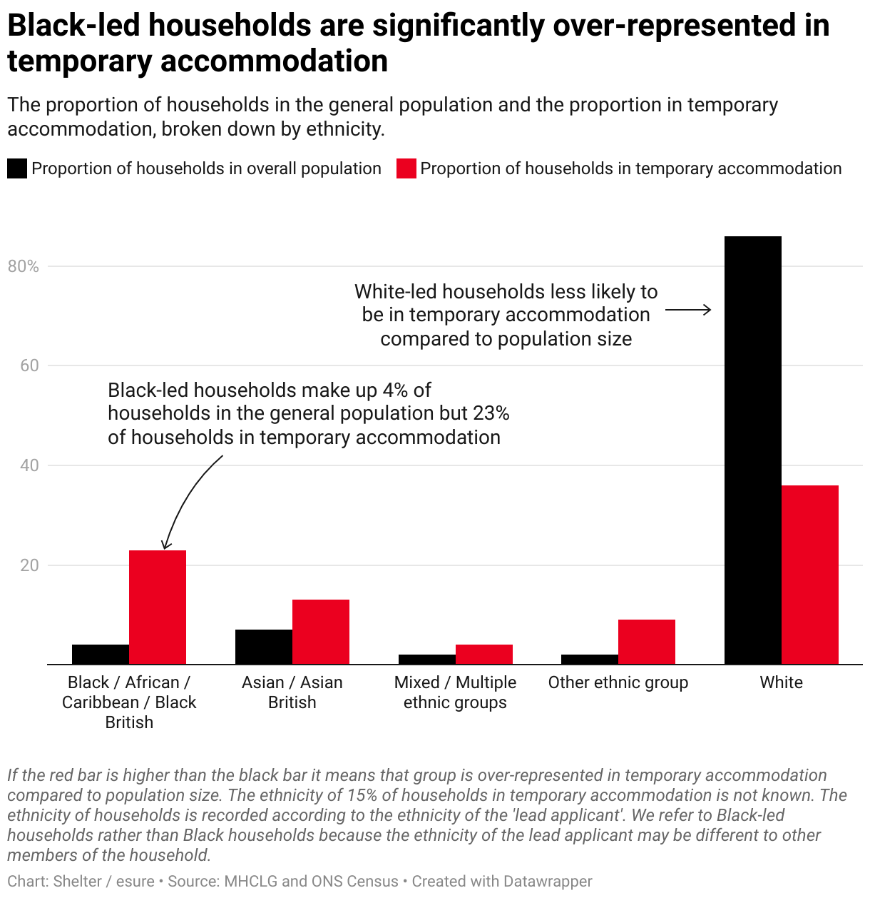 Charts showing how back-led households are significantly over-represented in temporary accommodation. 