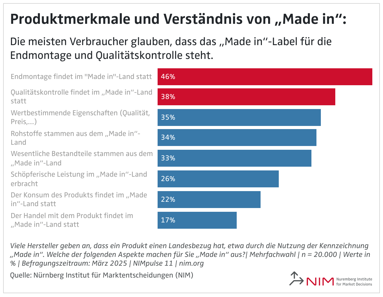 Produktmerkmale und Verständnis von „Made in“: (Balken)