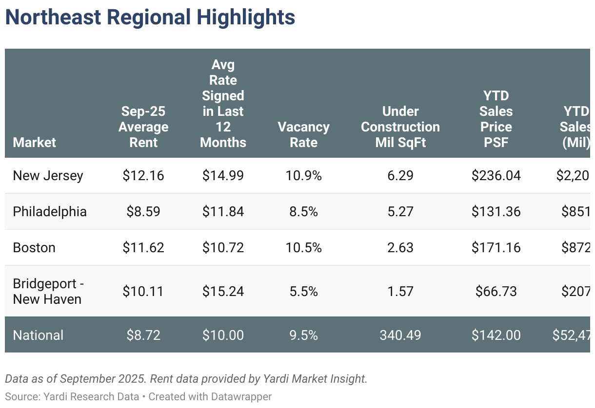 Northeast Regional Highlights (Table)
