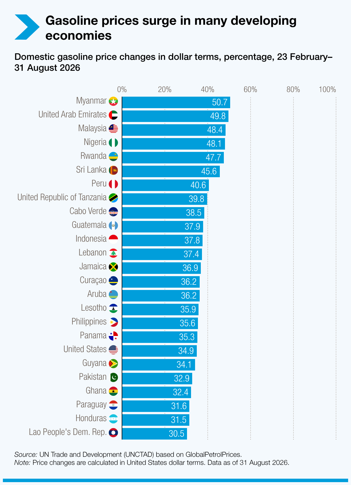 Middle East conflict: Gasoline prices surged by up to 50% in developing economies